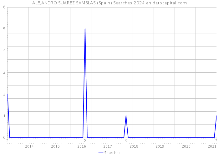 ALEJANDRO SUAREZ SAMBLAS (Spain) Searches 2024 