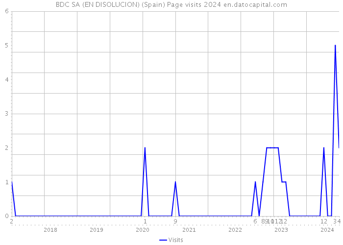 BDC SA (EN DISOLUCION) (Spain) Page visits 2024 