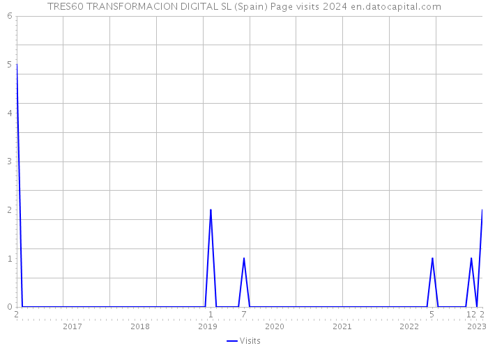 TRES60 TRANSFORMACION DIGITAL SL (Spain) Page visits 2024 