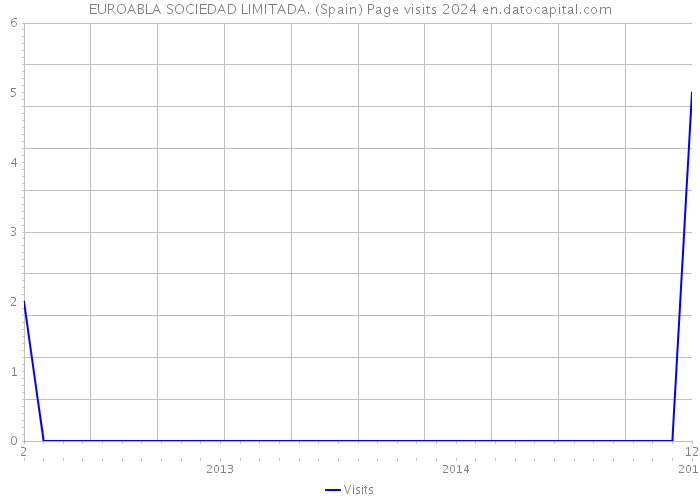 EUROABLA SOCIEDAD LIMITADA. (Spain) Page visits 2024 