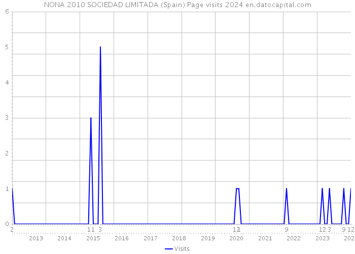 NONA 2010 SOCIEDAD LIMITADA (Spain) Page visits 2024 