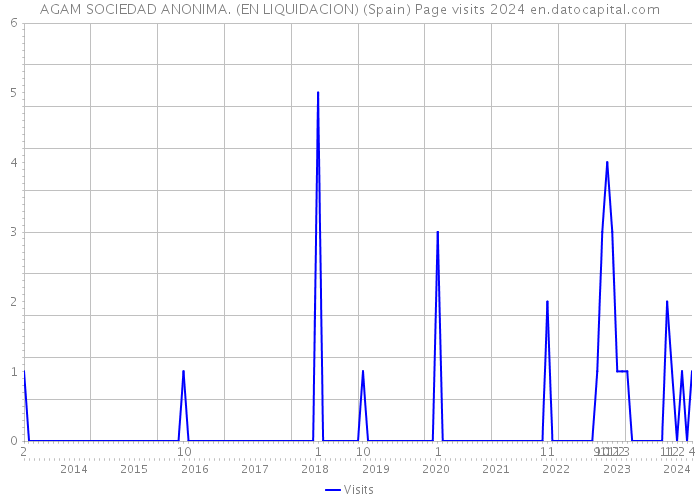 AGAM SOCIEDAD ANONIMA. (EN LIQUIDACION) (Spain) Page visits 2024 