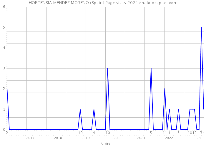 HORTENSIA MENDEZ MORENO (Spain) Page visits 2024 