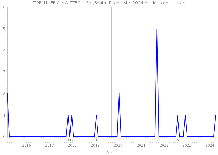 TORNILLERIA MAIZTEGUI SA (Spain) Page visits 2024 