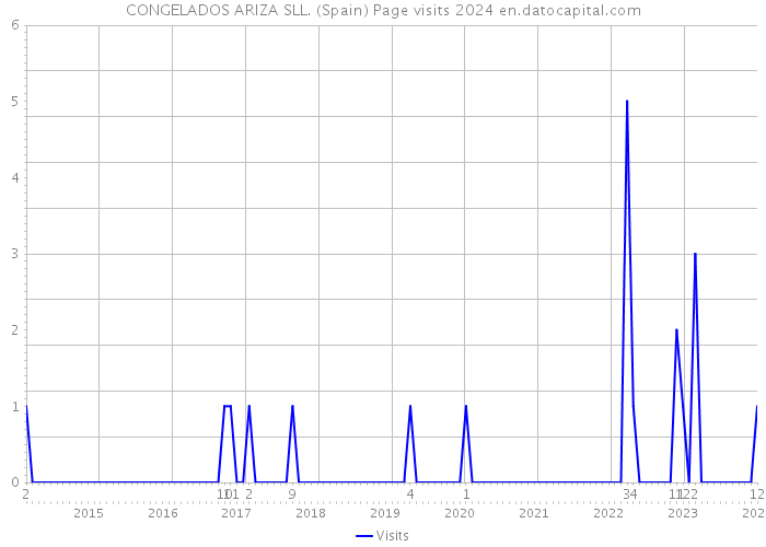CONGELADOS ARIZA SLL. (Spain) Page visits 2024 