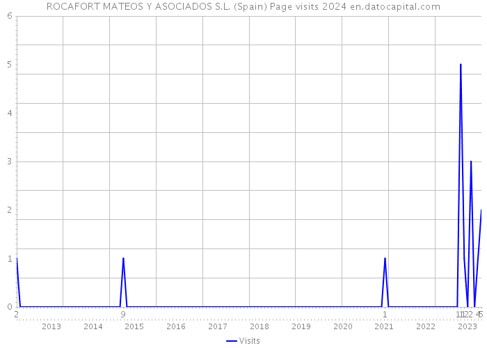 ROCAFORT MATEOS Y ASOCIADOS S.L. (Spain) Page visits 2024 