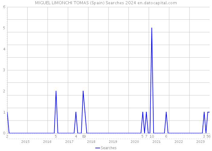MIGUEL LIMONCHI TOMAS (Spain) Searches 2024 