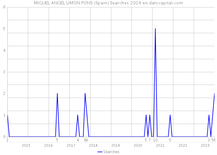 MIGUEL ANGEL LIMON PONS (Spain) Searches 2024 