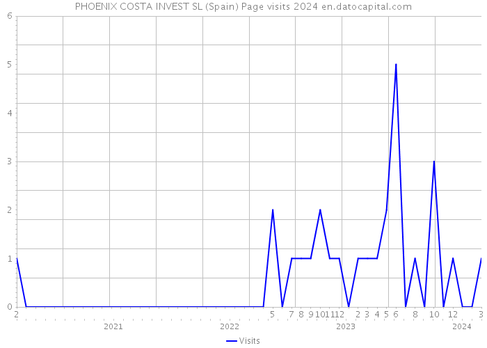 PHOENIX COSTA INVEST SL (Spain) Page visits 2024 