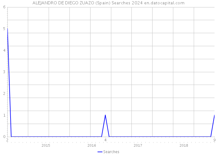 ALEJANDRO DE DIEGO ZUAZO (Spain) Searches 2024 