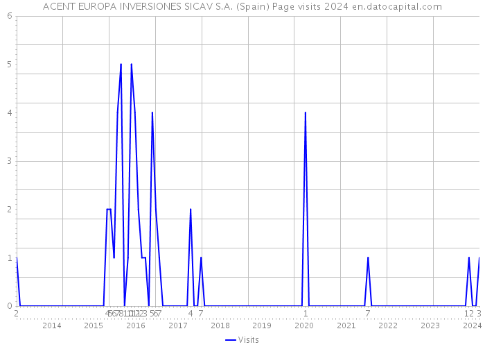 ACENT EUROPA INVERSIONES SICAV S.A. (Spain) Page visits 2024 