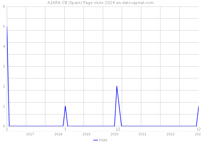 AZARA CB (Spain) Page visits 2024 