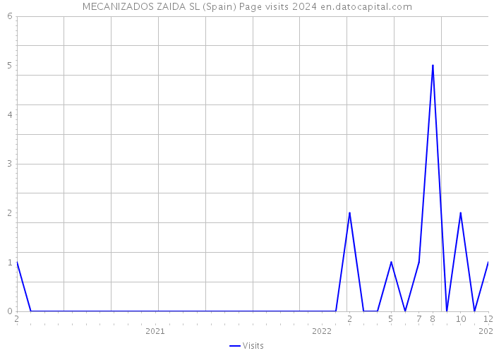 MECANIZADOS ZAIDA SL (Spain) Page visits 2024 