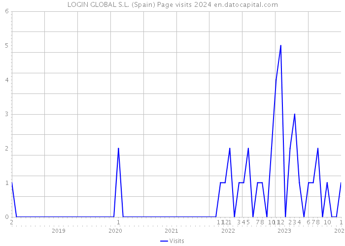LOGIN GLOBAL S.L. (Spain) Page visits 2024 