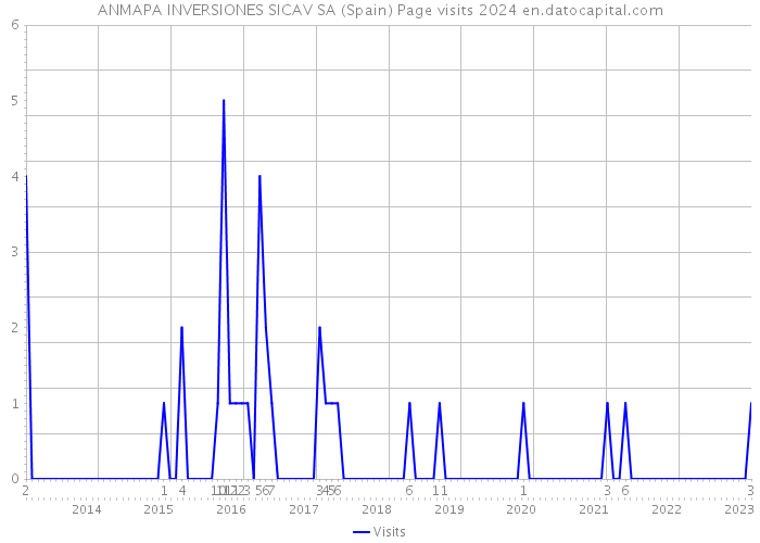 ANMAPA INVERSIONES SICAV SA (Spain) Page visits 2024 