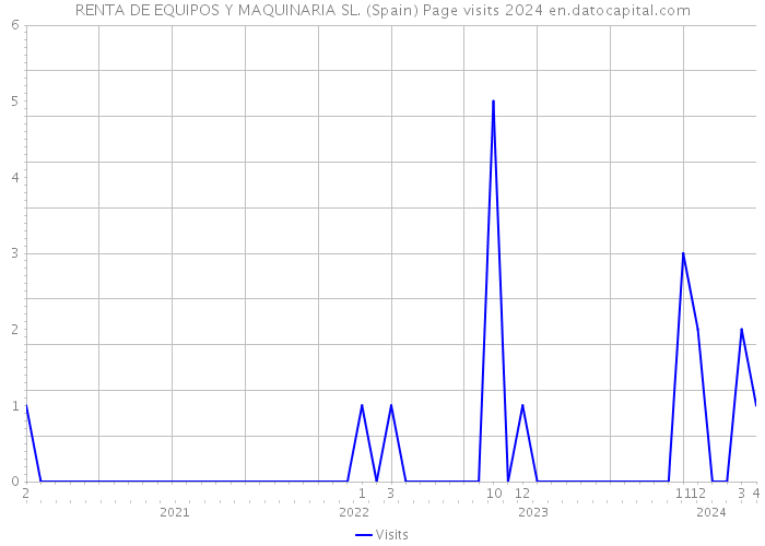 RENTA DE EQUIPOS Y MAQUINARIA SL. (Spain) Page visits 2024 