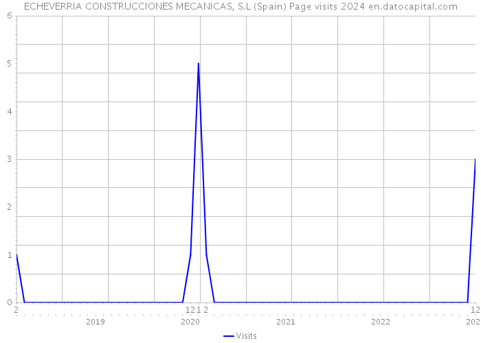 ECHEVERRIA CONSTRUCCIONES MECANICAS, S.L (Spain) Page visits 2024 