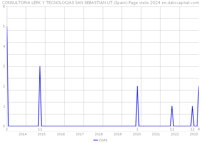 CONSULTORIA LERK Y TECNOLOGIAS SAN SEBASTIAN UT (Spain) Page visits 2024 