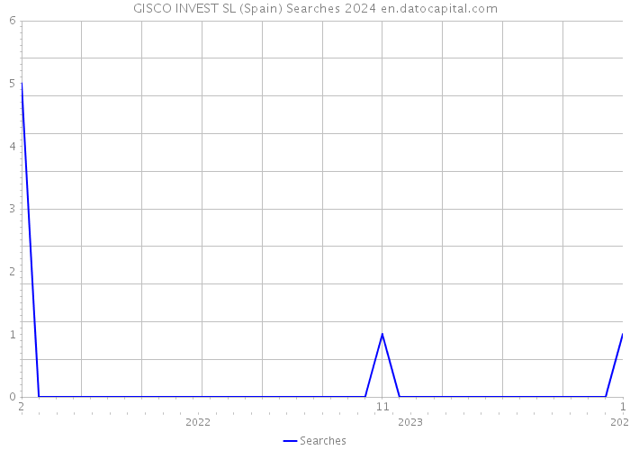 GISCO INVEST SL (Spain) Searches 2024 