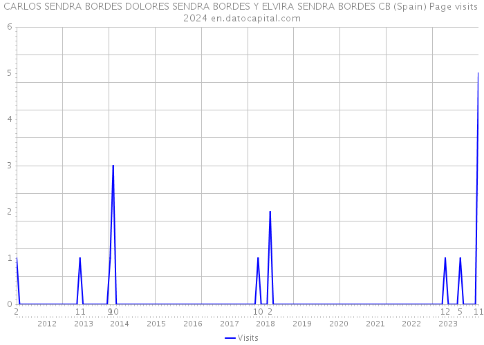 CARLOS SENDRA BORDES DOLORES SENDRA BORDES Y ELVIRA SENDRA BORDES CB (Spain) Page visits 2024 