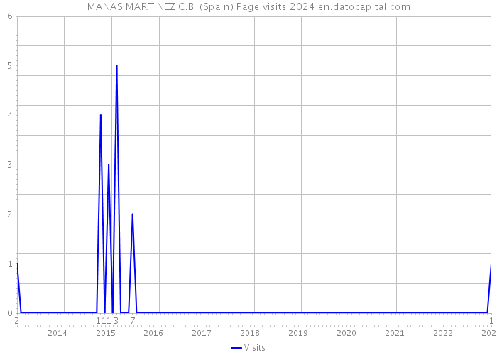 MANAS MARTINEZ C.B. (Spain) Page visits 2024 