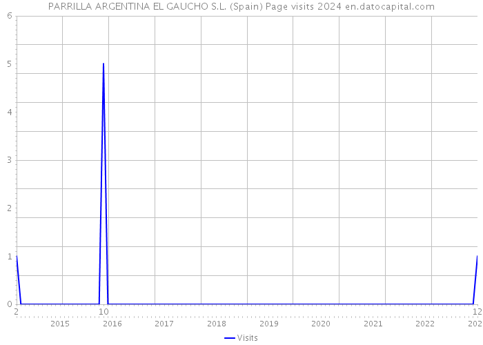 PARRILLA ARGENTINA EL GAUCHO S.L. (Spain) Page visits 2024 