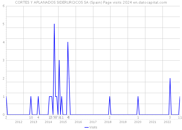 CORTES Y APLANADOS SIDERURGICOS SA (Spain) Page visits 2024 