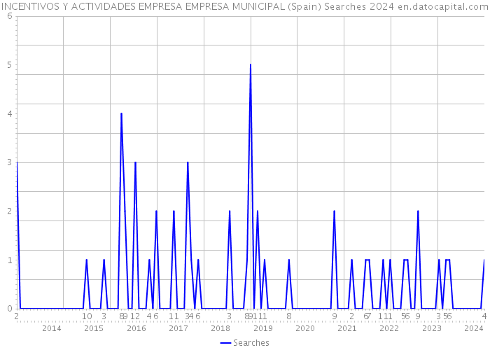 INCENTIVOS Y ACTIVIDADES EMPRESA EMPRESA MUNICIPAL (Spain) Searches 2024 