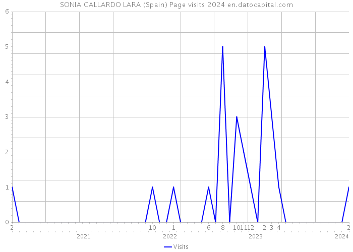 SONIA GALLARDO LARA (Spain) Page visits 2024 