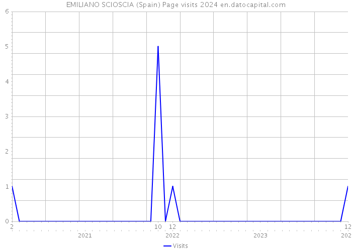EMILIANO SCIOSCIA (Spain) Page visits 2024 
