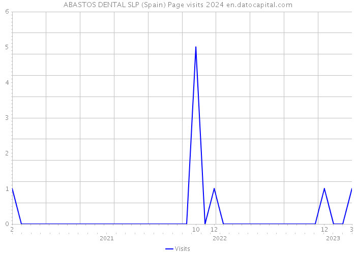 ABASTOS DENTAL SLP (Spain) Page visits 2024 