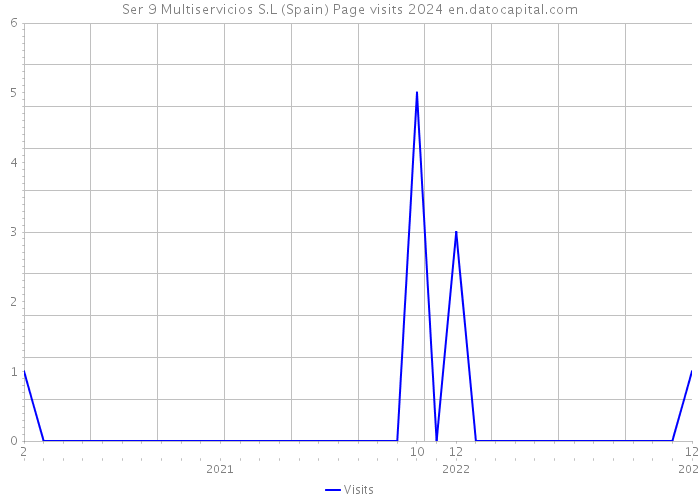 Ser 9 Multiservicios S.L (Spain) Page visits 2024 