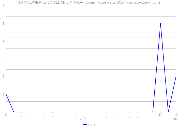 AS INVERSIONES SOCIEDAD LIMITADA (Spain) Page visits 2024 