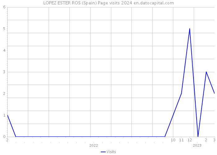 LOPEZ ESTER ROS (Spain) Page visits 2024 