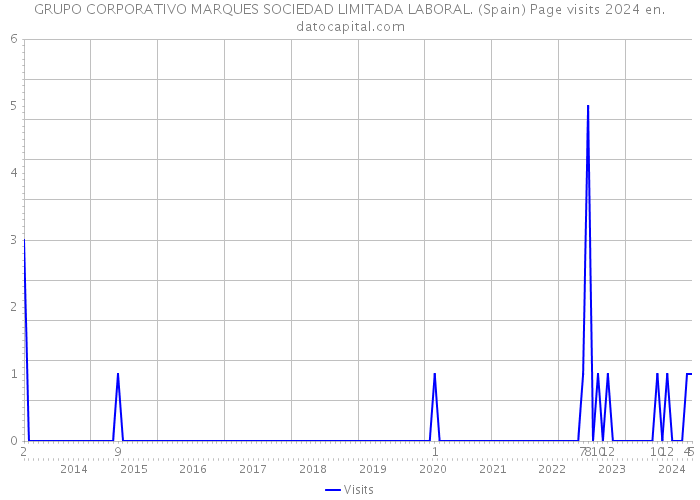 GRUPO CORPORATIVO MARQUES SOCIEDAD LIMITADA LABORAL. (Spain) Page visits 2024 