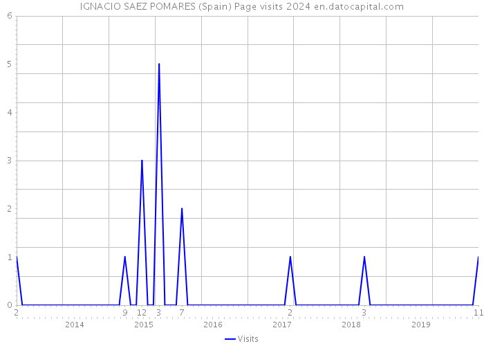 IGNACIO SAEZ POMARES (Spain) Page visits 2024 