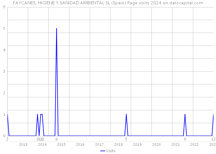 FAYCANES, HIGIENE Y SANIDAD AMBIENTAL SL (Spain) Page visits 2024 