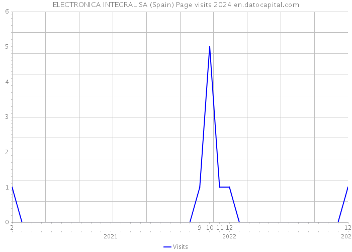 ELECTRONICA INTEGRAL SA (Spain) Page visits 2024 
