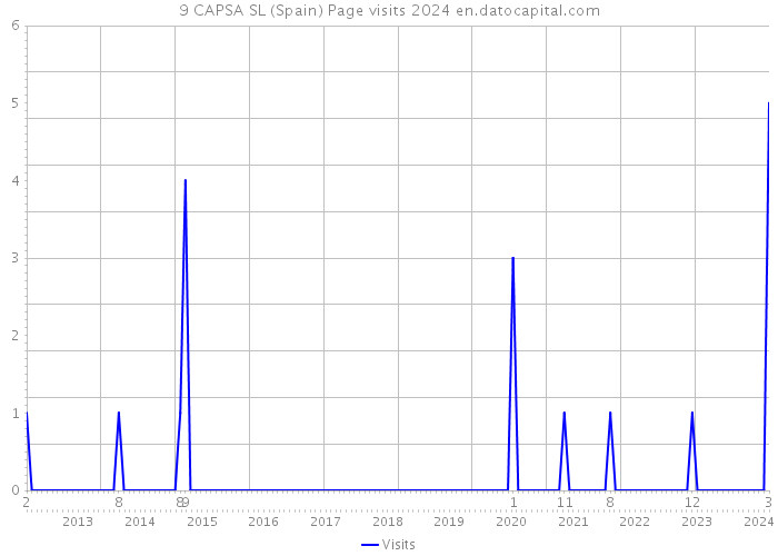 9 CAPSA SL (Spain) Page visits 2024 