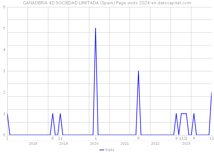 GANADERIA 4D SOCIEDAD LIMITADA (Spain) Page visits 2024 