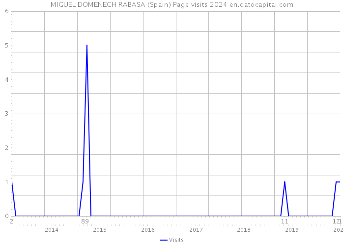MIGUEL DOMENECH RABASA (Spain) Page visits 2024 