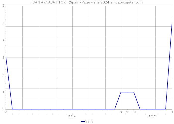 JUAN ARNABAT TORT (Spain) Page visits 2024 