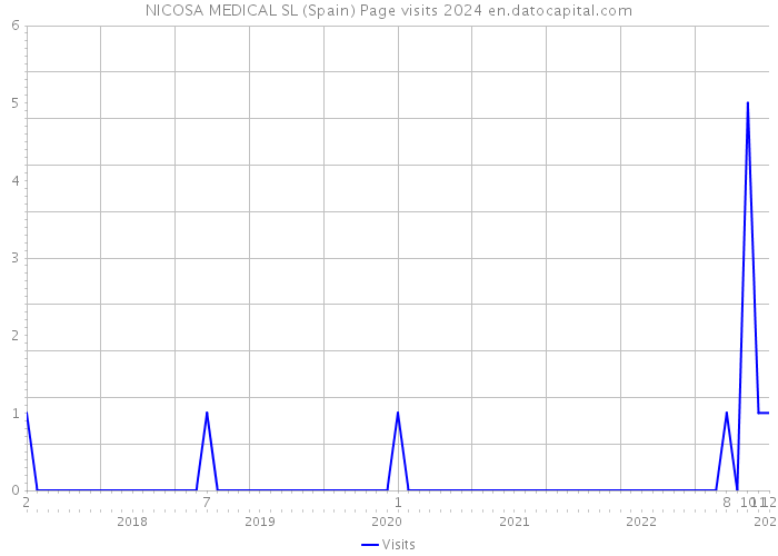 NICOSA MEDICAL SL (Spain) Page visits 2024 