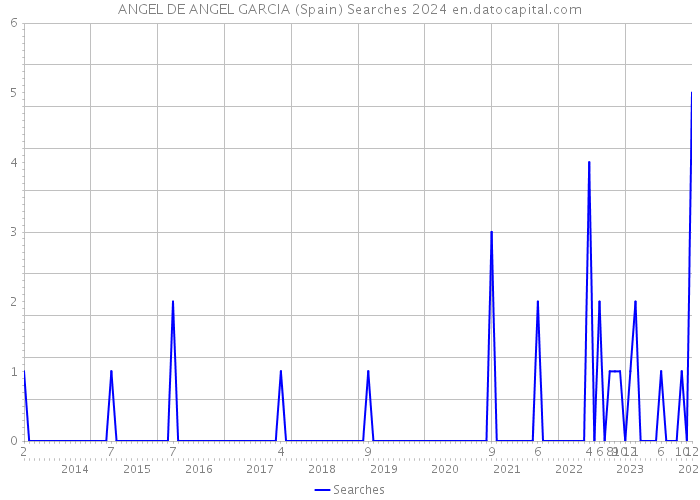 ANGEL DE ANGEL GARCIA (Spain) Searches 2024 