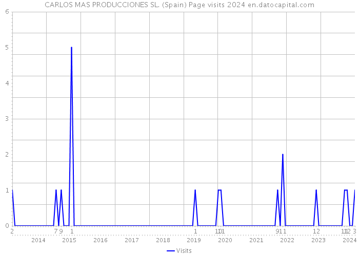 CARLOS MAS PRODUCCIONES SL. (Spain) Page visits 2024 