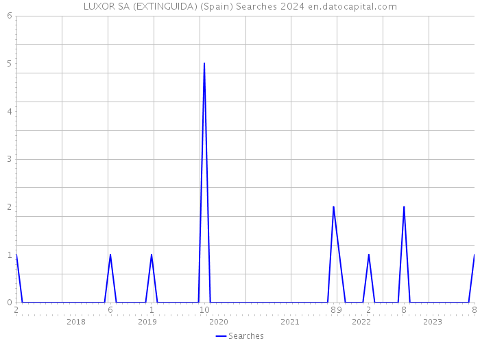 LUXOR SA (EXTINGUIDA) (Spain) Searches 2024 