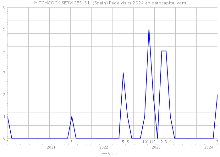 HITCHCOCK SERVICES, S.L. (Spain) Page visits 2024 