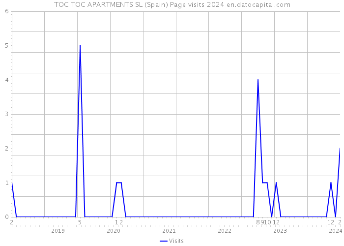 TOC TOC APARTMENTS SL (Spain) Page visits 2024 