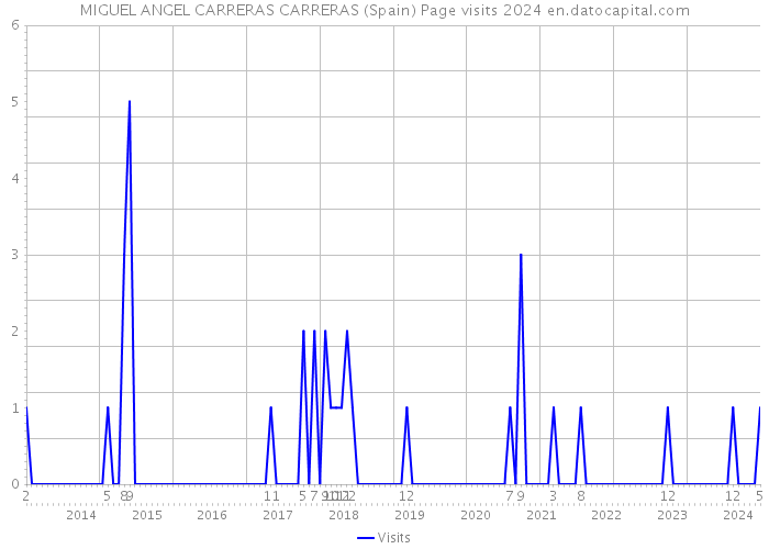 MIGUEL ANGEL CARRERAS CARRERAS (Spain) Page visits 2024 