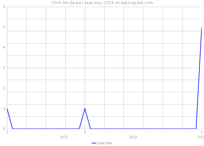 IOVA SA (Spain) Searches 2024 